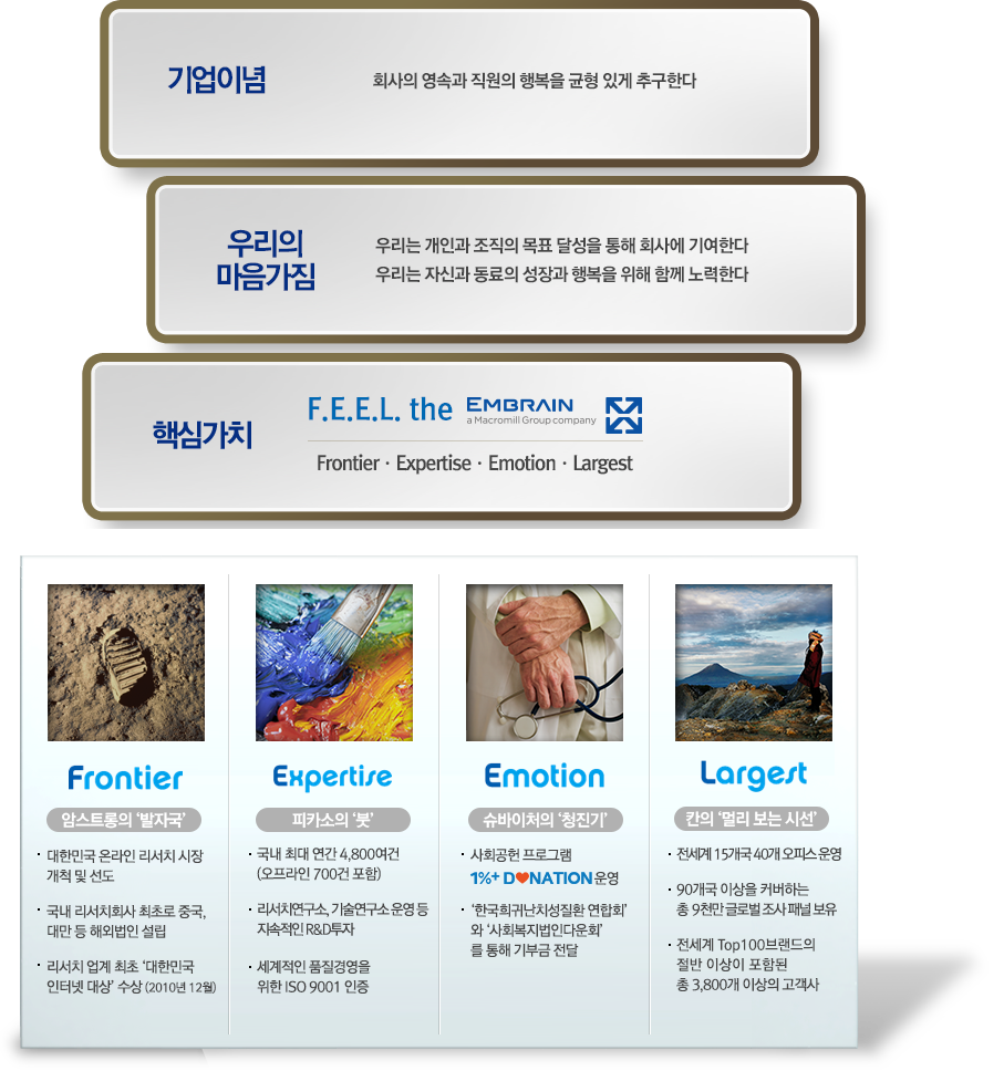 기업이념:우리는 고객과 함께 소비자의 더 나은 미래를 만들어 간다. 공유가치: 우리는 자신과 동료의 성장과 행복을 위해 함께 노력한다.우리는 창의성과 논리적 사고를 바탕으로 열정적으로 일한다. 우리는 지속적인 가치혁신을 통해 사회에 공헌한다. 핵심가치: FrontierㆍExpertiseㆍEmotionㆍLargest. 대한민국 온라인리서치 시장 개척 및 선도, 국내 리서치회사 최초로 중국, 대만 등 해외법인 설립, 리서치 업계 최초 '대한민국 인터넷대상' 수상 (2010년 12월), 국내 최대 연간 4,000여 건 (오프라인 600건 포함) 수행, 리서치연구소, 기술연구소 운영 등 지속적인 R&D 투자, 세계적인 품질경영을 위한 ISO 9001 인증, 사회공헌 프로그램 운영, 한국희귀난치성질환 연합회와 사회복지법인다운회를 통해 기부금 전달, 동북아시아 최대인  270만이 넘는 리서치 패널 구축 및 운영, 전세계 소비자트렌드 조사를위해 다수의 글로벌리서치 회사와 네트워크 구축